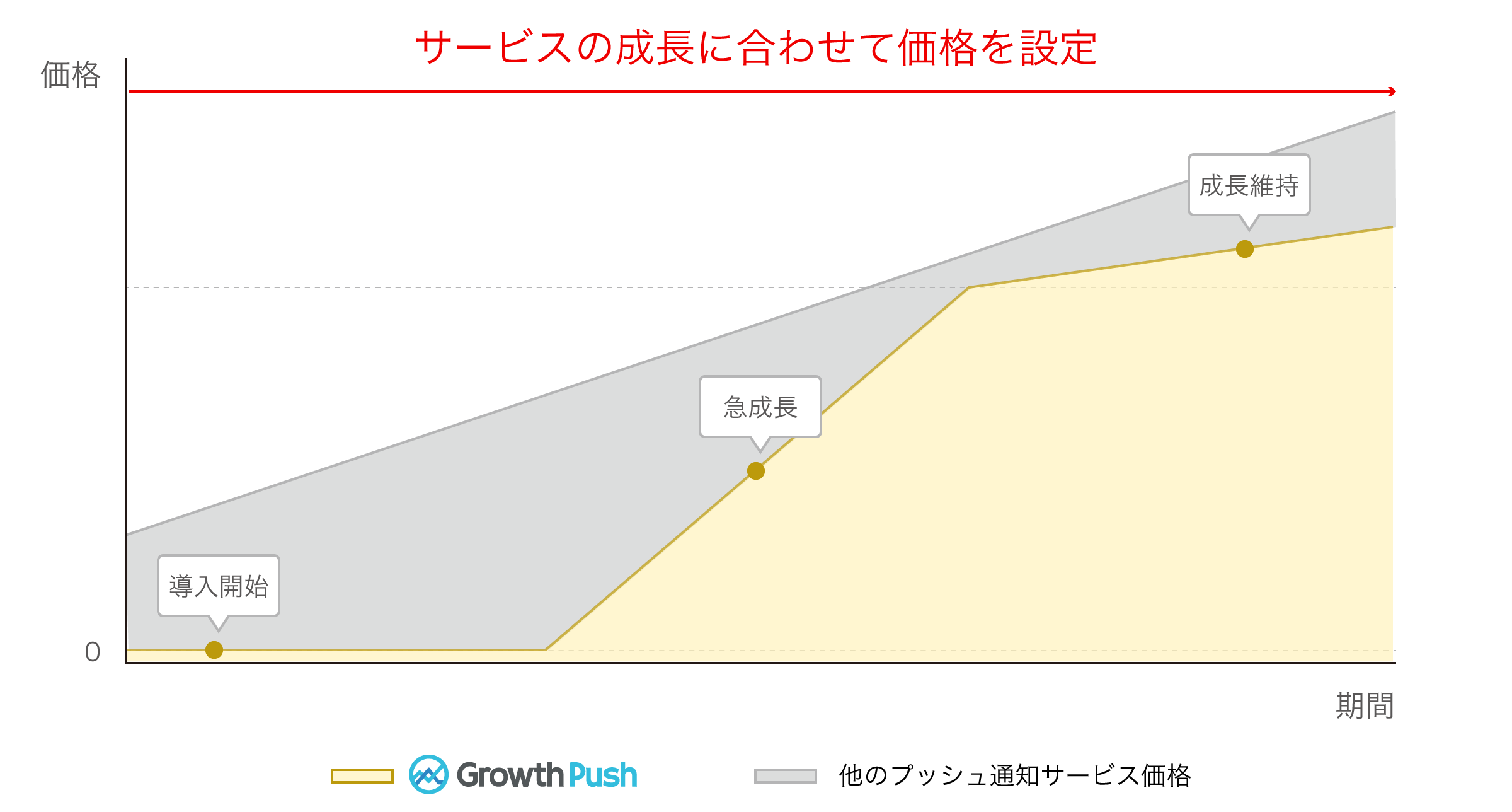Growth Pushの価格イメージ